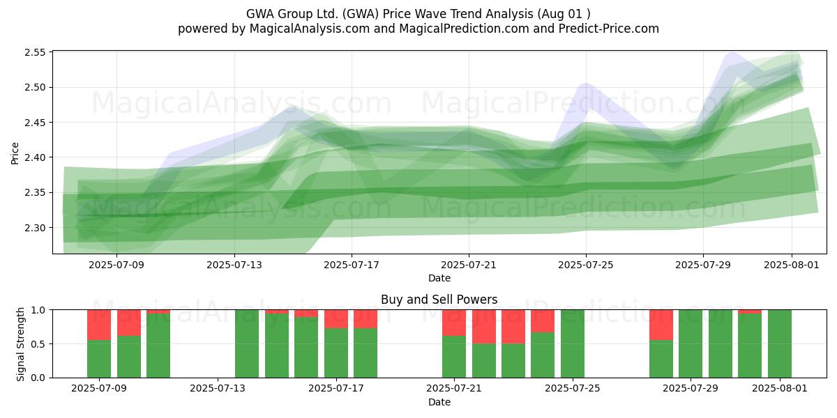  GWA Group Ltd. (GWA) Support and Resistance area (31 Jul) 