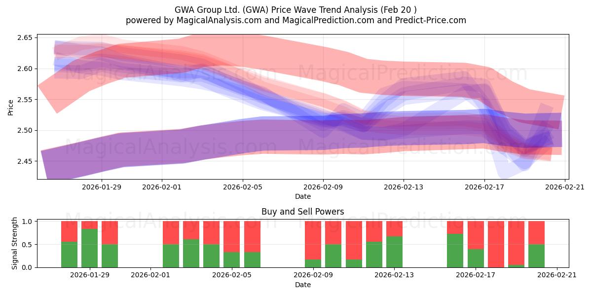  GWA Group Ltd. (GWA) Support and Resistance area (19 Feb) 