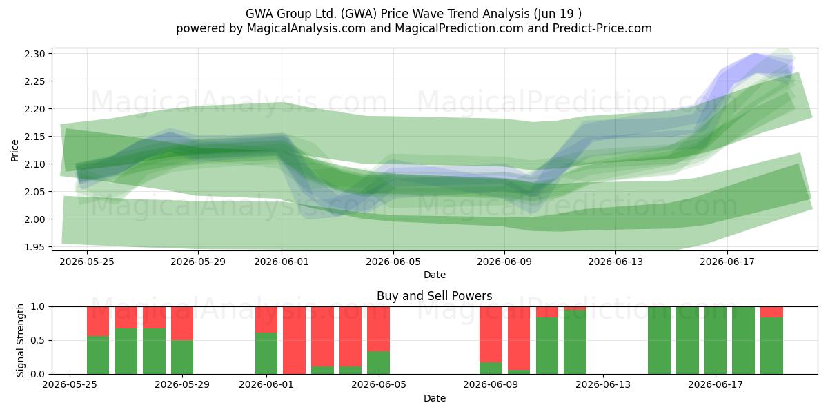  GWA Group Ltd. (GWA) Support and Resistance area (18 Jun) 
