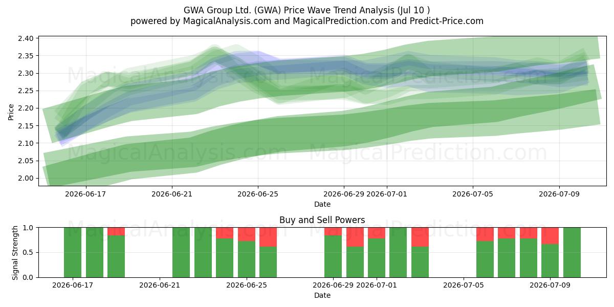  GWA Group Ltd. (GWA) Support and Resistance area (09 Jul) 