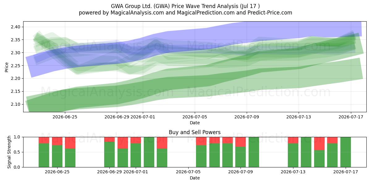  GWA Group Ltd. (GWA) Support and Resistance area (16 Jul) 
