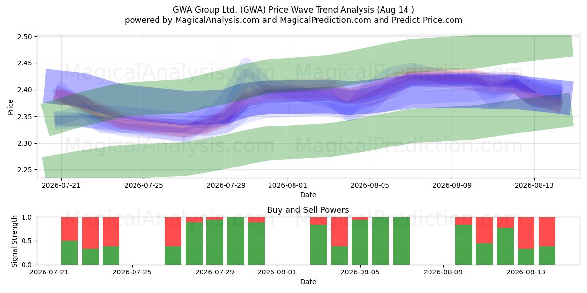  GWA Group Ltd. (GWA) Support and Resistance area (13 Aug) 