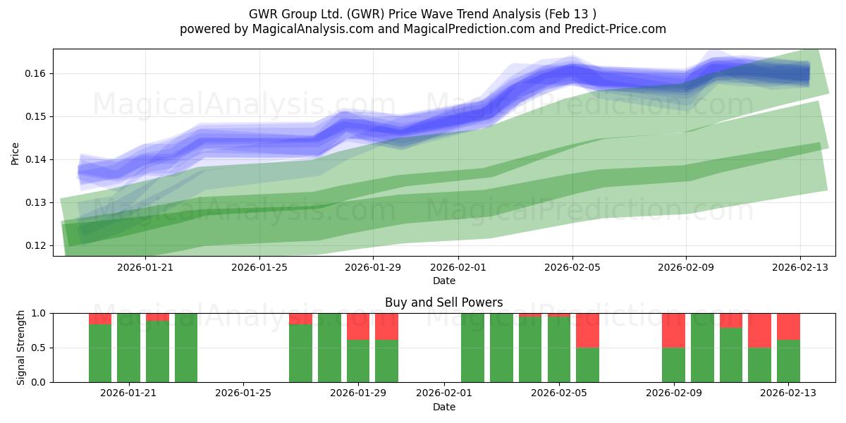  GWR Group Ltd. (GWR) Support and Resistance area (12 Feb) 