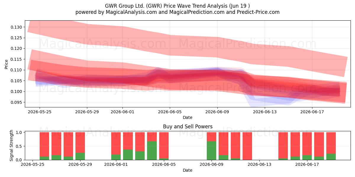  GWR Group Ltd. (GWR) Support and Resistance area (18 Jun) 