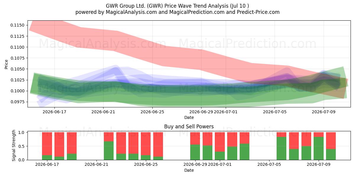  GWR Group Ltd. (GWR) Support and Resistance area (09 Jul) 