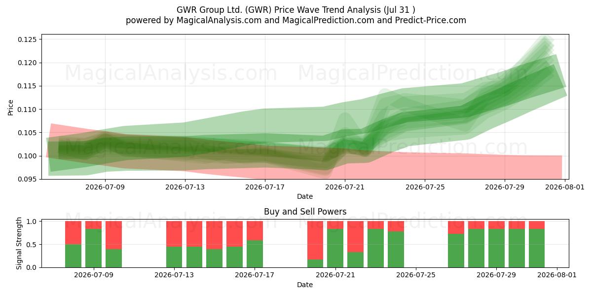  GWR Group Ltd. (GWR) Support and Resistance area (30 Jul) 