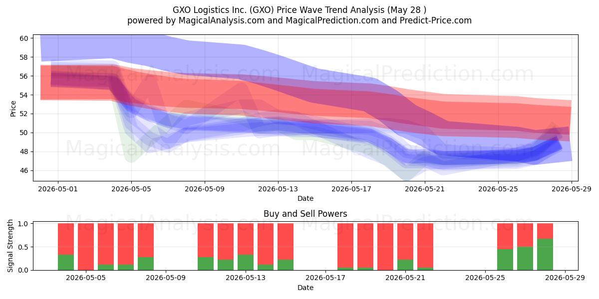  GXO Logistics Inc. (GXO) Support and Resistance area (27 May) 