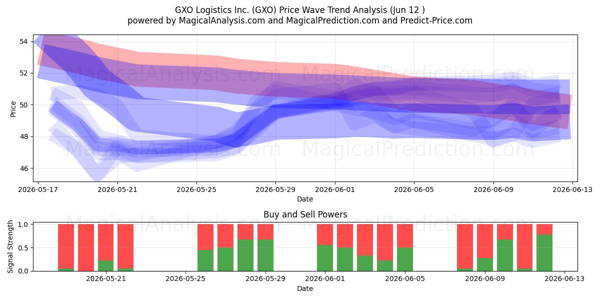  GXO Logistics Inc. (GXO) Support and Resistance area (11 Jun) 