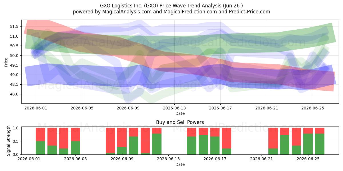  GXO Logistics Inc. (GXO) Support and Resistance area (17 Jun) 