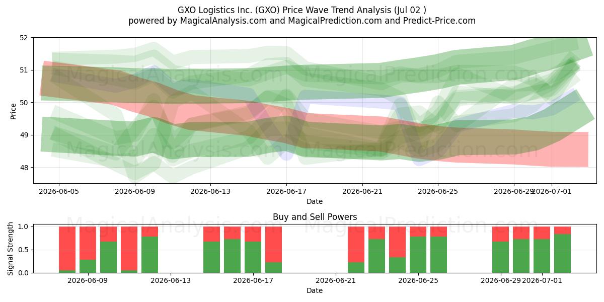  GXO Logistics Inc. (GXO) Support and Resistance area (01 Jul) 