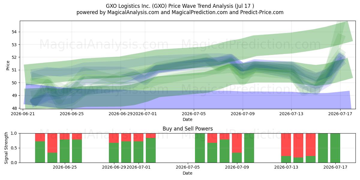  GXO Logistics Inc. (GXO) Support and Resistance area (16 Jul) 