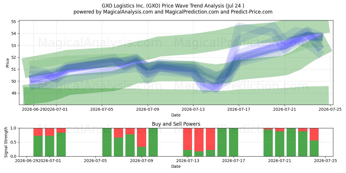  GXO Logistics Inc. (GXO) Support and Resistance area (23 Jul) 