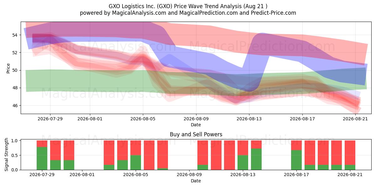  GXO Logistics Inc. (GXO) Support and Resistance area (20 Aug) 
