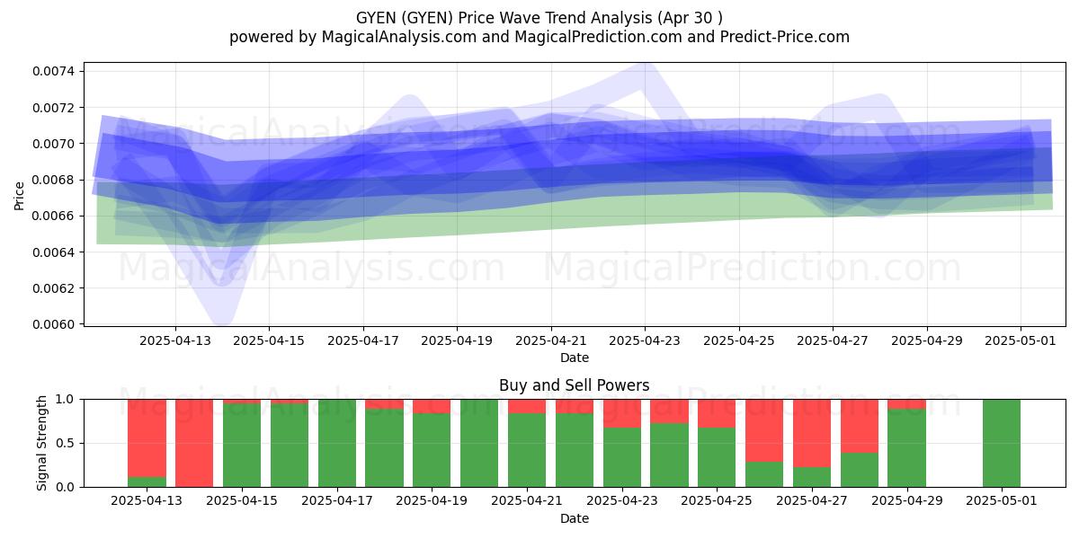 GYEN (GYEN) Support and Resistance area (30 Apr) GYEN (GYEN) Support and Resistance area (30 Apr)