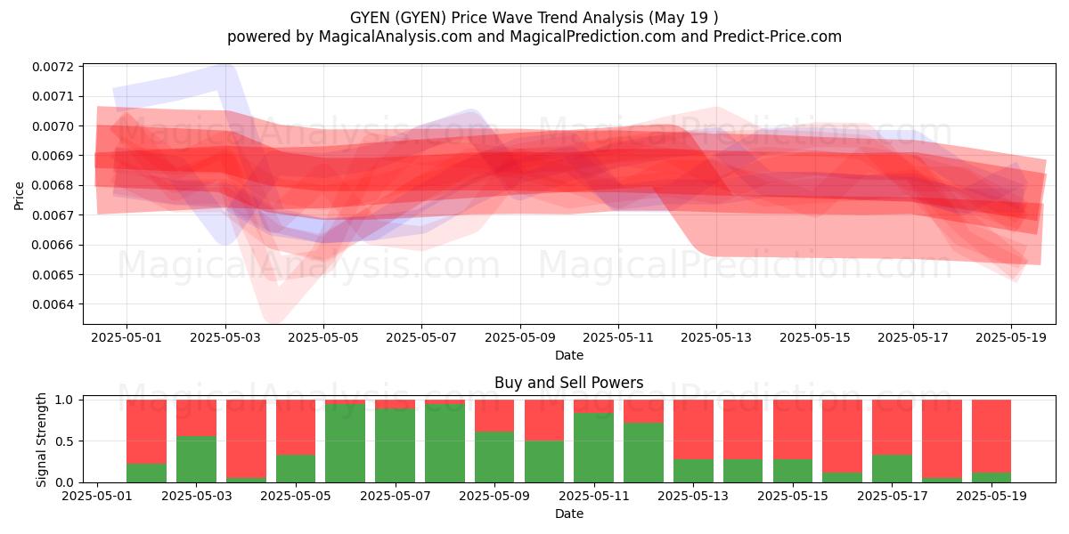  GYEN (GYEN) Support and Resistance area (19 May) 