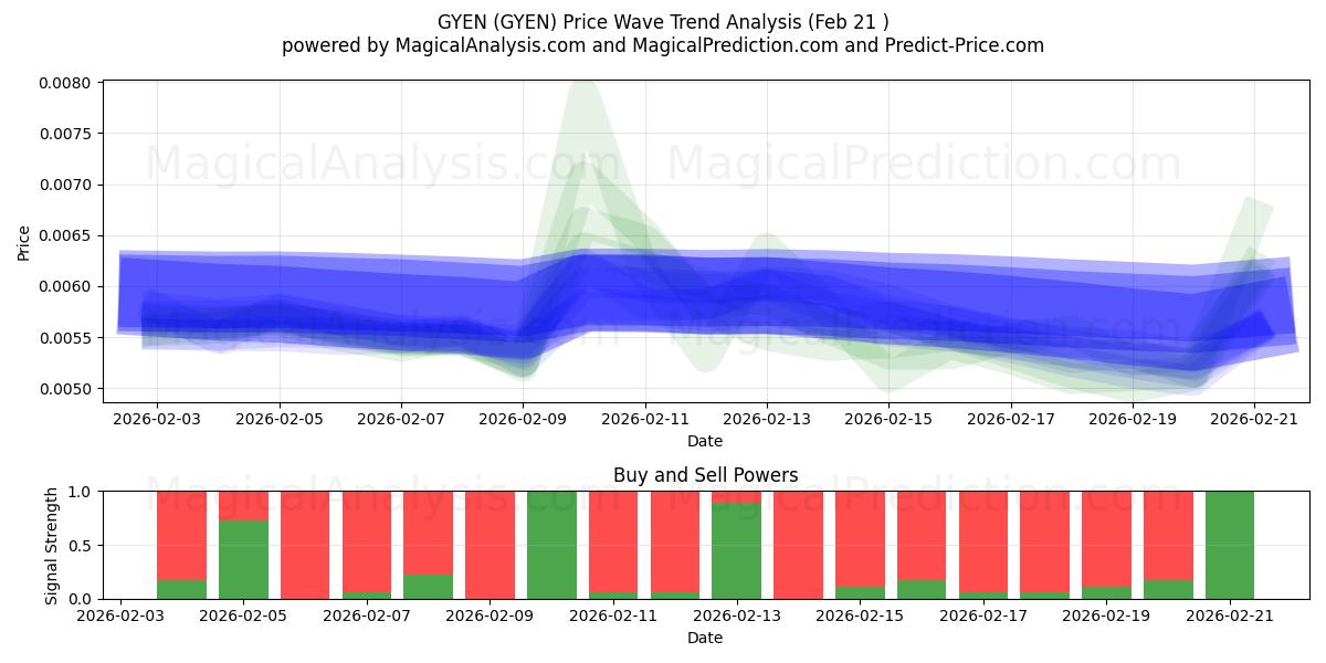  GOYEN (GYEN) Support and Resistance area (20 Feb) 