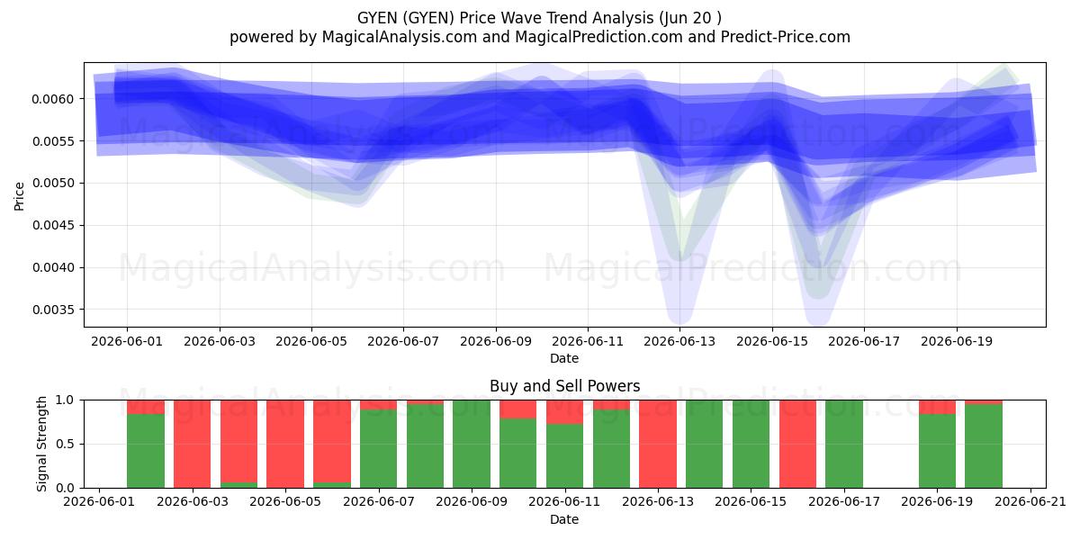  吉恩 (GYEN) Support and Resistance area (19 Jun) 