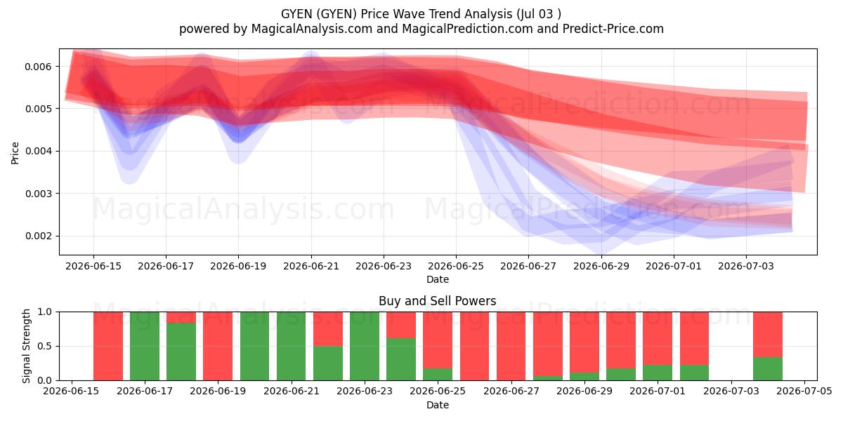  GYEN (GYEN) Support and Resistance area (02 Jul) 