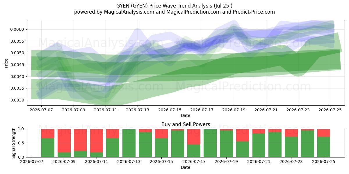  GOYEN (GYEN) Support and Resistance area (24 Jul) 