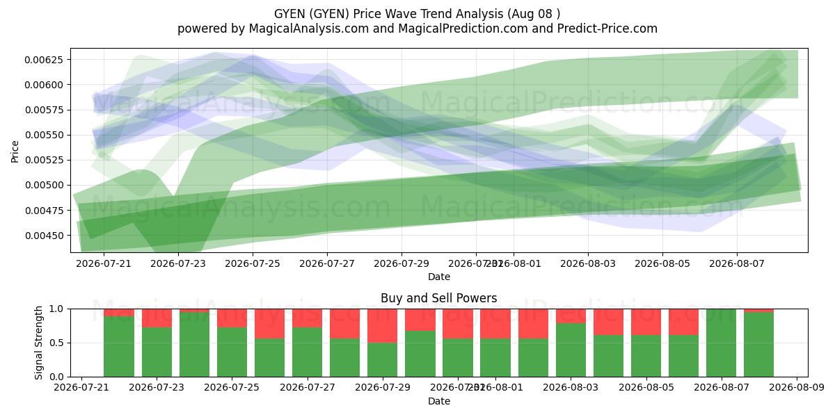  GYEN (GYEN) Support and Resistance area (07 Aug) 