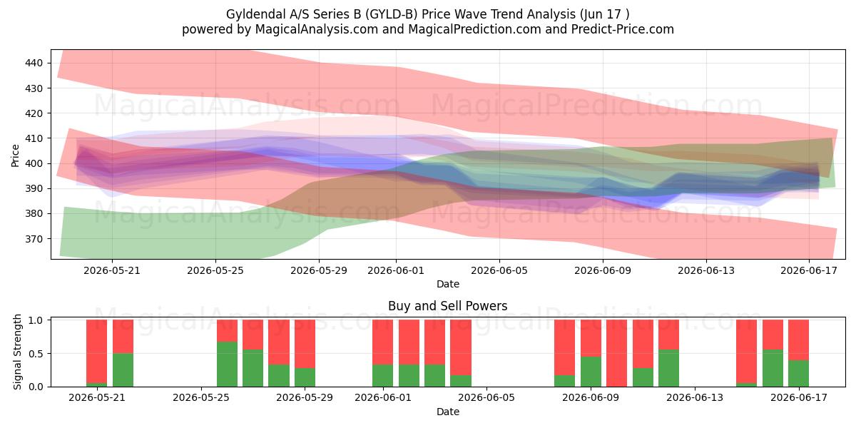  Gyldendal A/S Series B (GYLD-B) Support and Resistance area (16 Jun) 