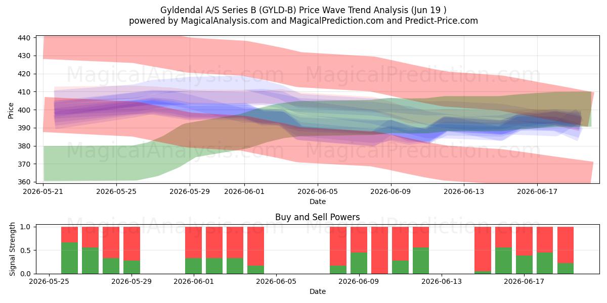  Gyldendal A/S Series B (GYLD-B) Support and Resistance area (17 Jun) 