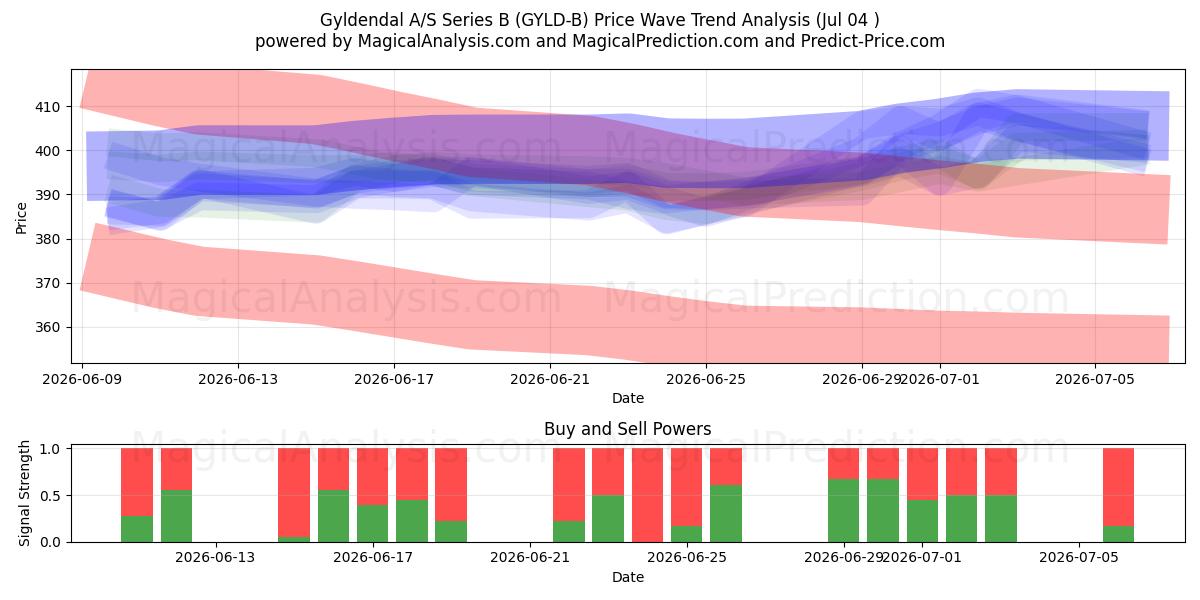  Gyldendal A/S Series B (GYLD-B) Support and Resistance area (03 Jul) 