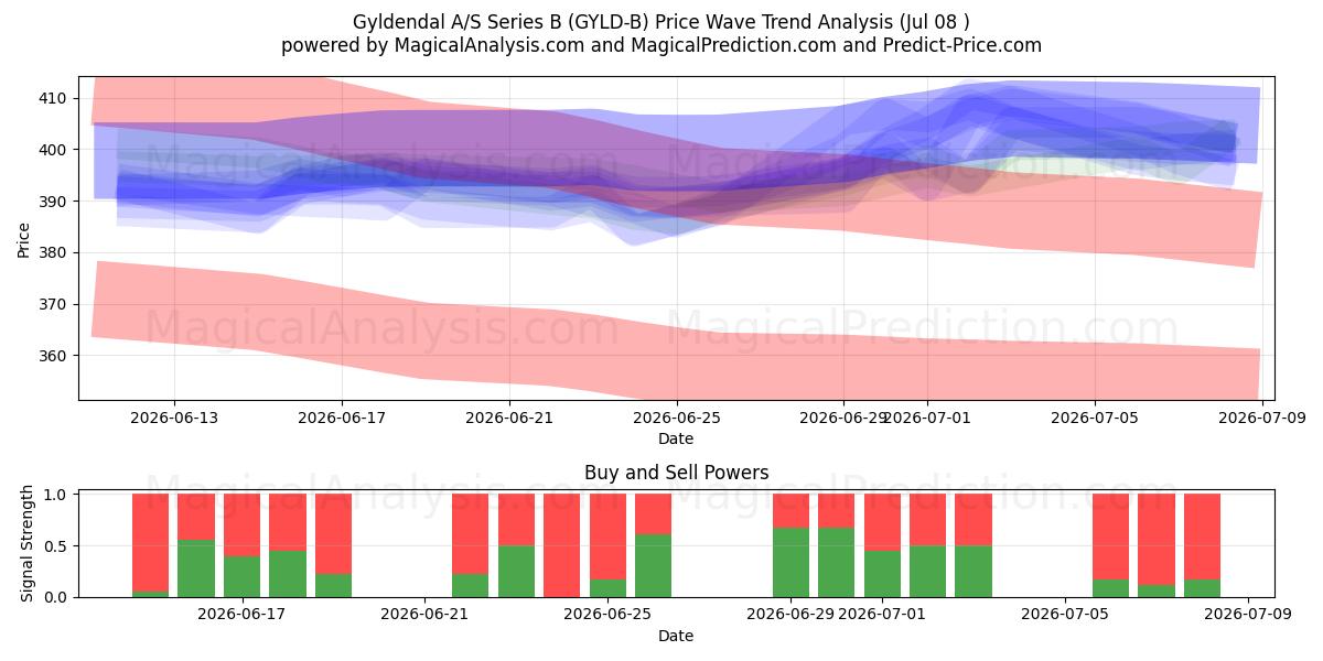  Gyldendal A/S Series B (GYLD-B) Support and Resistance area (07 Jul) 