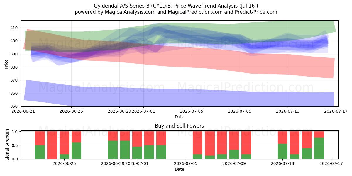  Gyldendal A/S Series B (GYLD-B) Support and Resistance area (15 Jul) 
