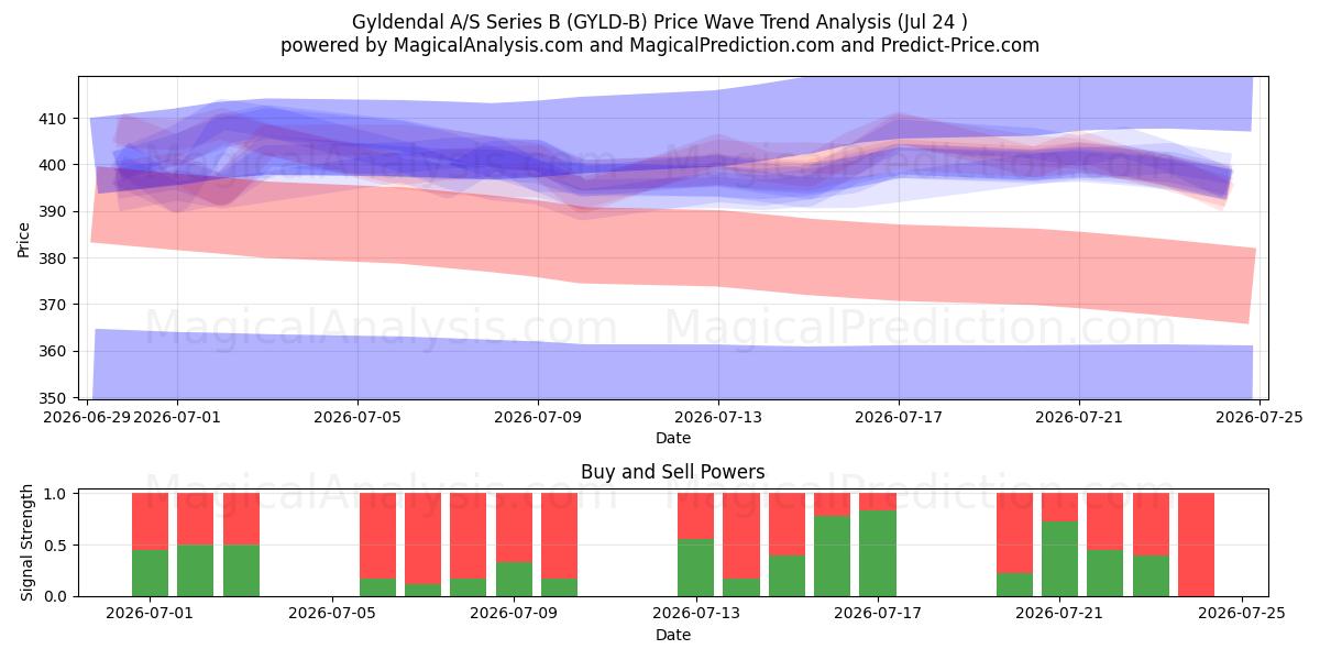  Gyldendal A/S Series B (GYLD-B) Support and Resistance area (23 Jul) 
