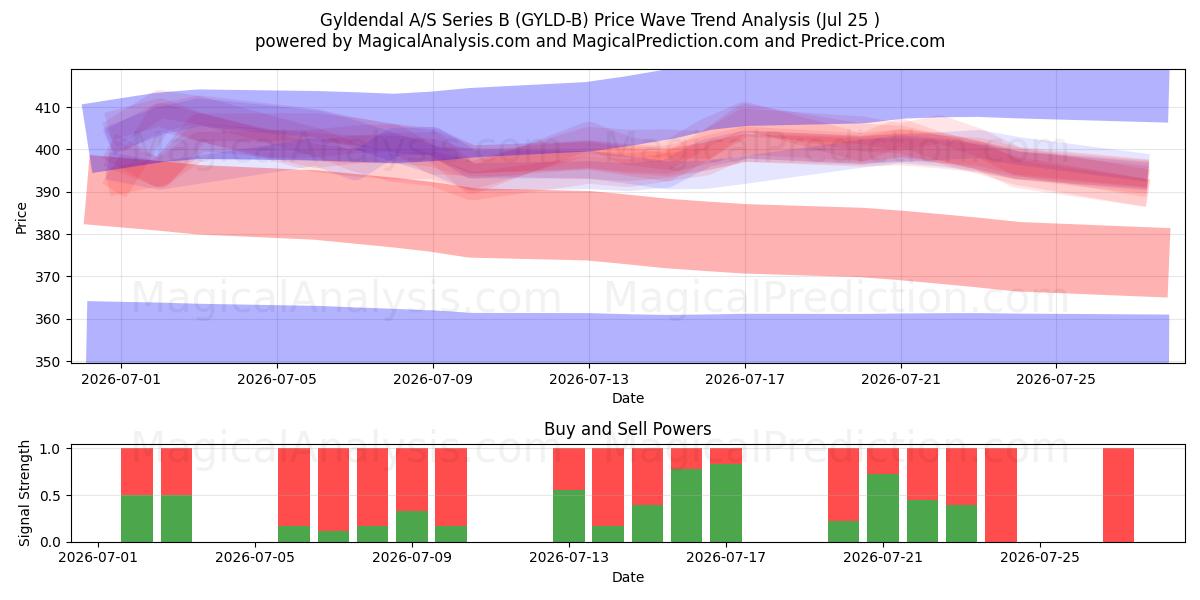  Gyldendal A/S Series B (GYLD-B) Support and Resistance area (24 Jul) 