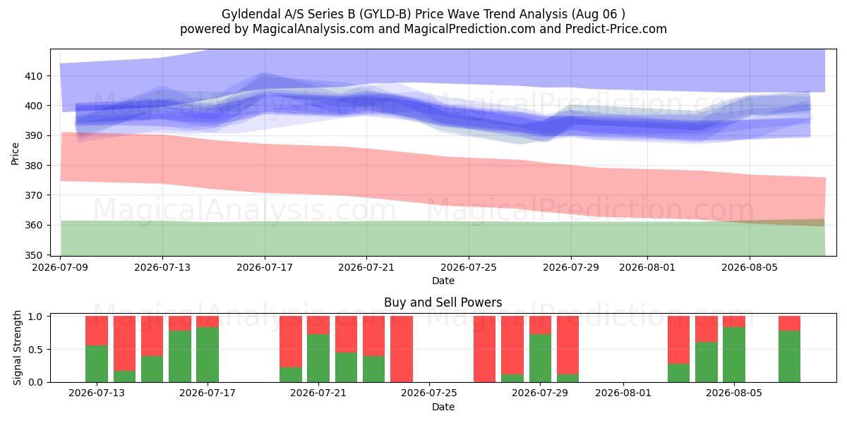  Gyldendal A/S Series B (GYLD-B) Support and Resistance area (05 Aug) 