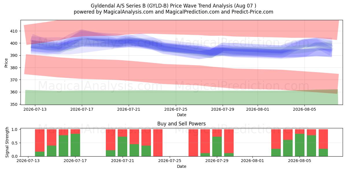  Gyldendal A/S Series B (GYLD-B) Support and Resistance area (06 Aug) 