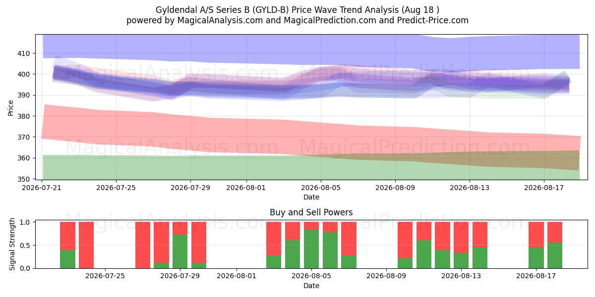  Gyldendal A/S Series B (GYLD-B) Support and Resistance area (17 Aug) 