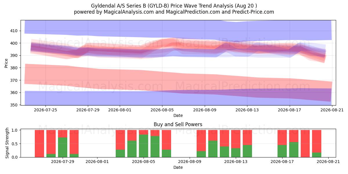  Gyldendal A/S Series B (GYLD-B) Support and Resistance area (19 Aug) 