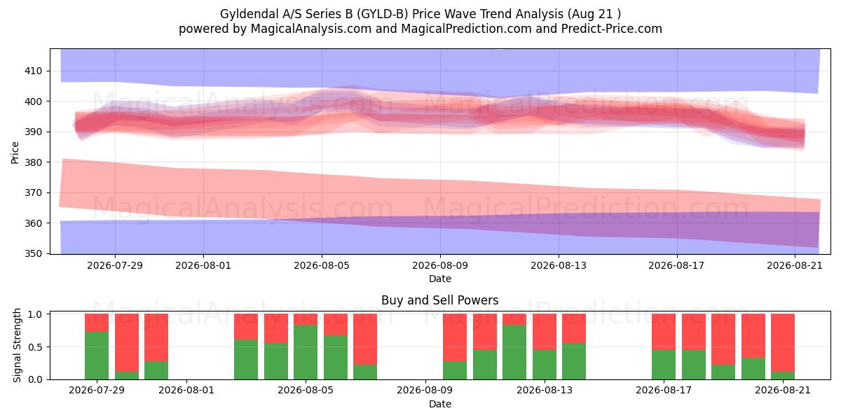 Gyldendal A/S Series B (GYLD-B) Support and Resistance area (20 Aug) 