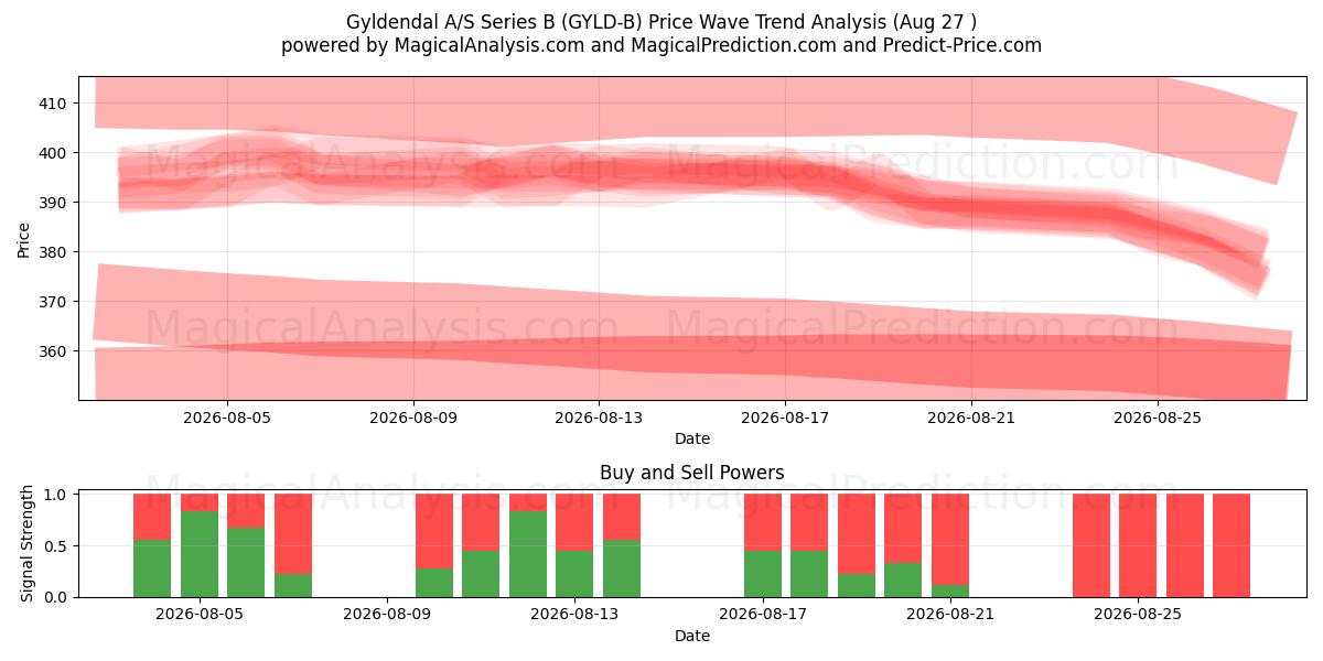  Gyldendal A/S Series B (GYLD-B) Support and Resistance area (26 Aug) 