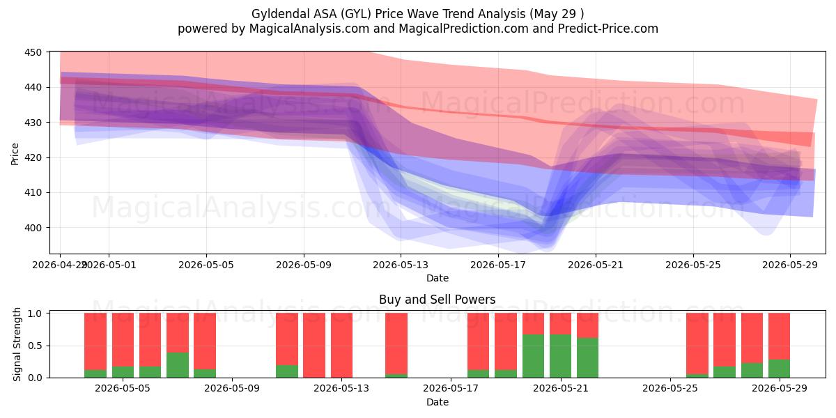  Gyldendal ASA (GYL) Support and Resistance area (28 May) 