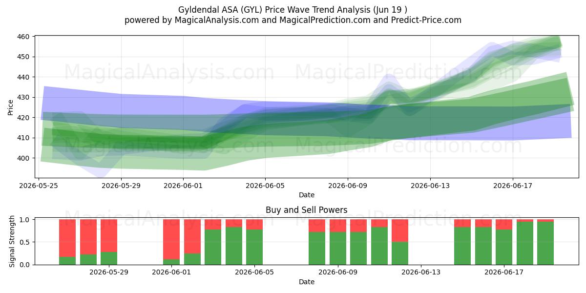  Gyldendal ASA (GYL) Support and Resistance area (18 Jun) 
