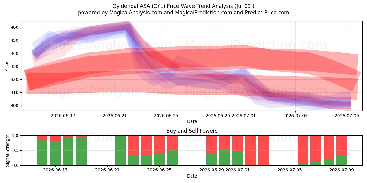  Gyldendal ASA (GYL) Support and Resistance area (08 Jul) 