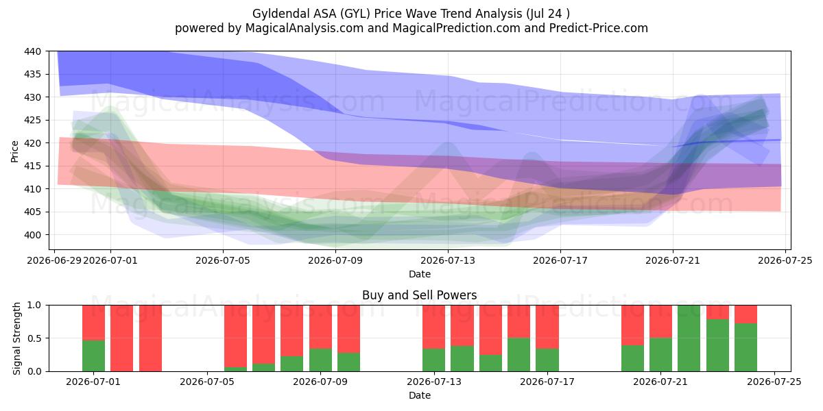 Gyldendal ASA (GYL) Support and Resistance area (23 Jul) 