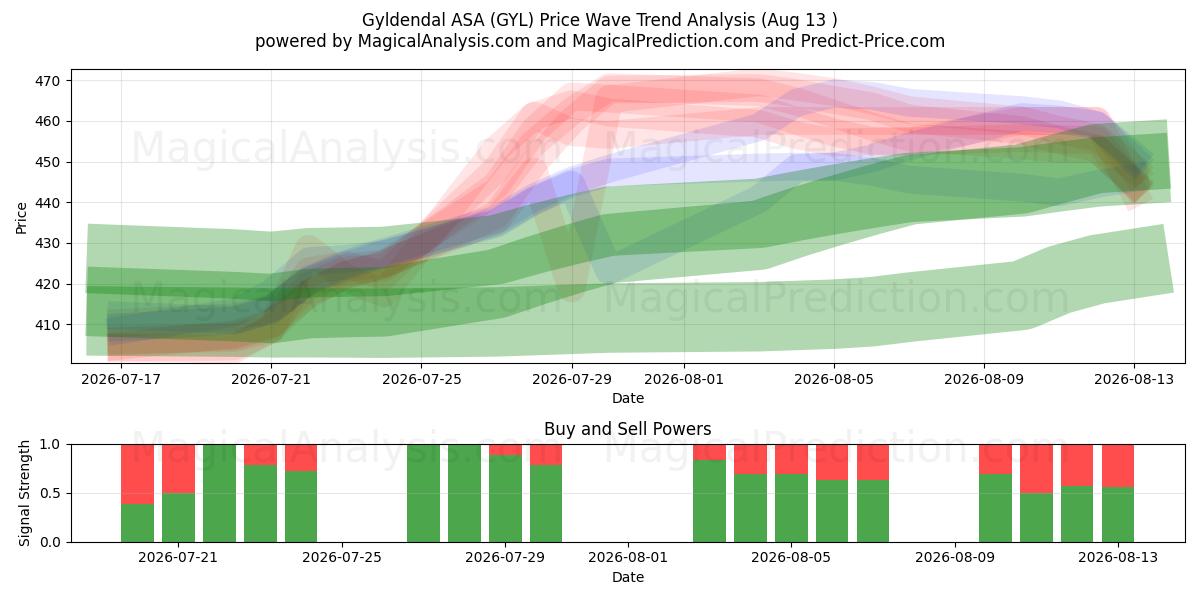  Gyldendal ASA (GYL) Support and Resistance area (12 Aug) 
