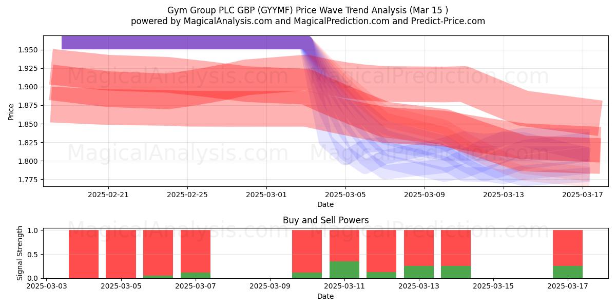  Gym Group PLC GBP (GYYMF) Support and Resistance area (15 Mar) 