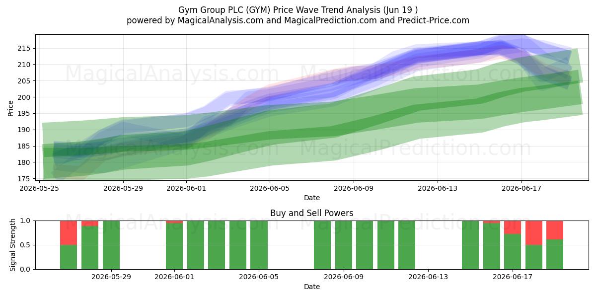  Gym Group PLC (GYM) Support and Resistance area (18 Jun) 