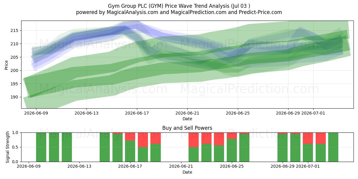  Gym Group PLC (GYM) Support and Resistance area (02 Jul) 