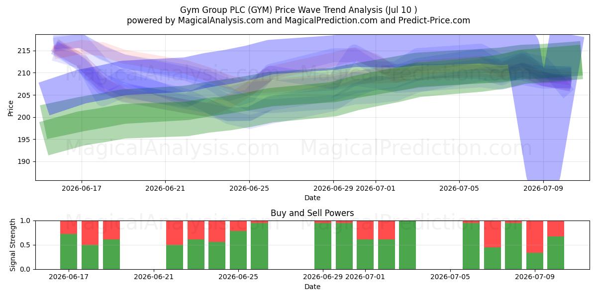  Gym Group PLC (GYM) Support and Resistance area (09 Jul) 