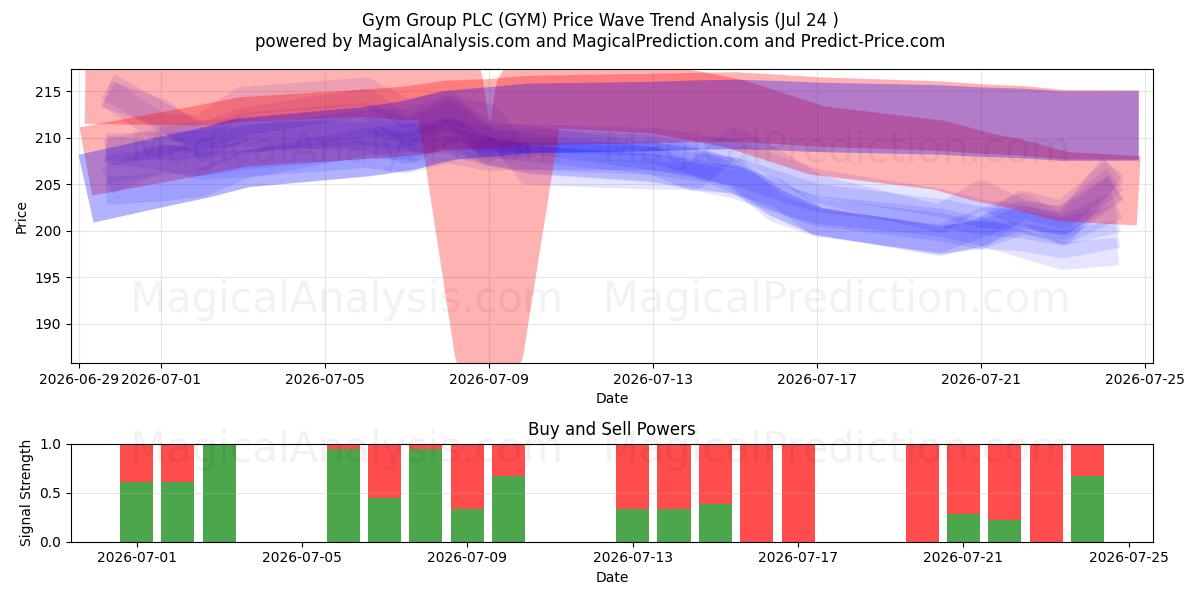  Gym Group PLC (GYM) Support and Resistance area (23 Jul) 
