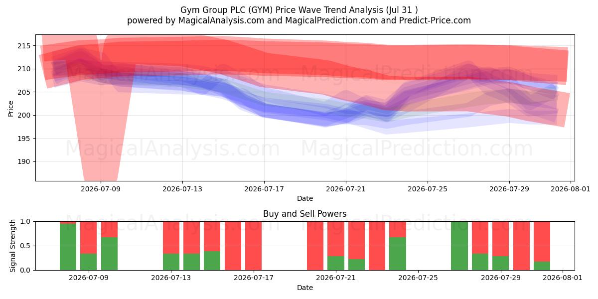  Gym Group PLC (GYM) Support and Resistance area (30 Jul) 
