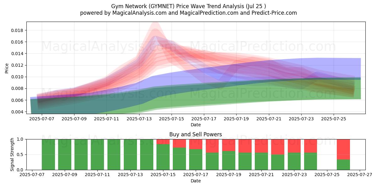  健身房网 (GYMNET) Support and Resistance area (24 Jul) 