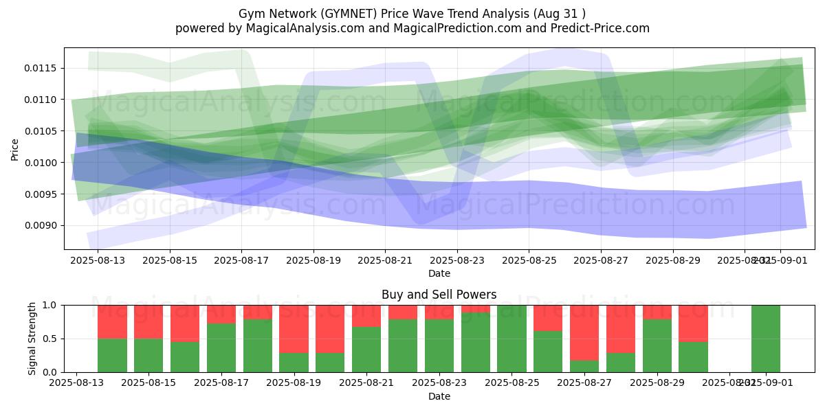  Rede de academias (GYMNET) Support and Resistance area (29 Aug) 